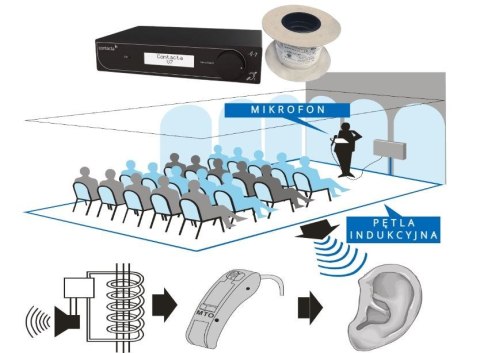 CONTACTA PĘTLA INDUKCYJNA ZESTAW NA SALĘ DO 50M2 (WZMACNIACZ + OKRĄGŁY KABEL DO PĘTLI)